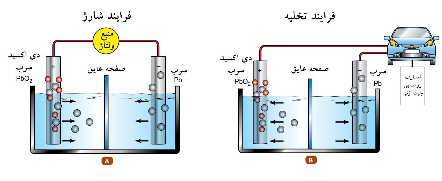 فرایند شارژ و تخلیه باتری سربی - اسیدی